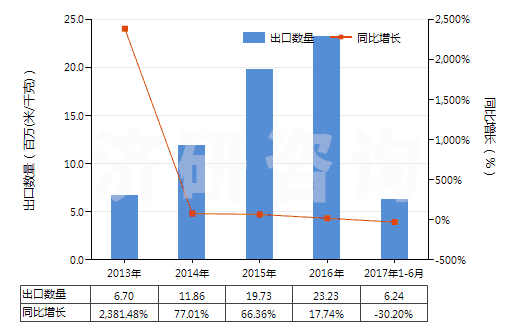 2013-2017年6月中國(guó)其他人造纖維長(zhǎng)絲染色布(HS54083200)出口量及增速統(tǒng)計(jì)